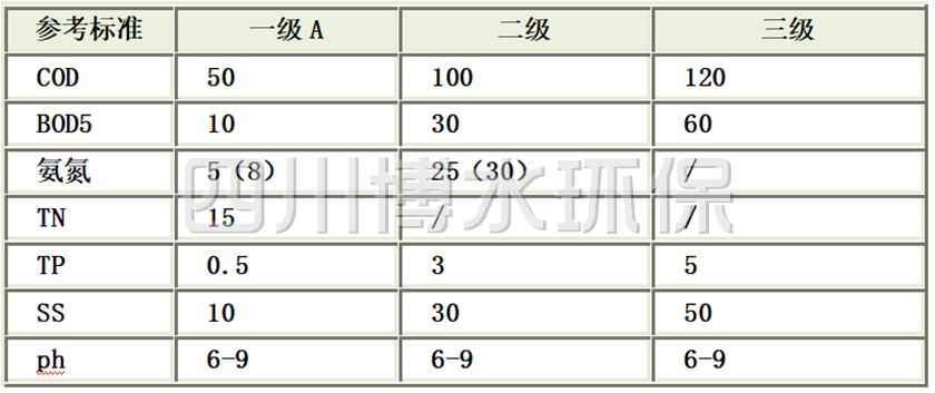 《城镇污水处理厂污染物排放标准》(GB18918-2002)